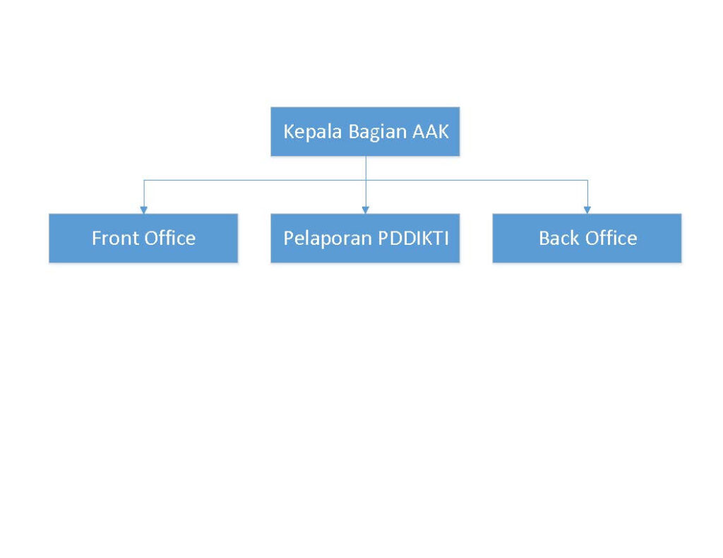 Struktur Organisasi Bagian Administrasi Akademik dan Kemahasiswaan (BAAK)