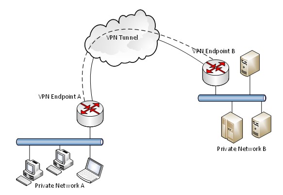 ilustrasi jaringan yang menggunakan vpn